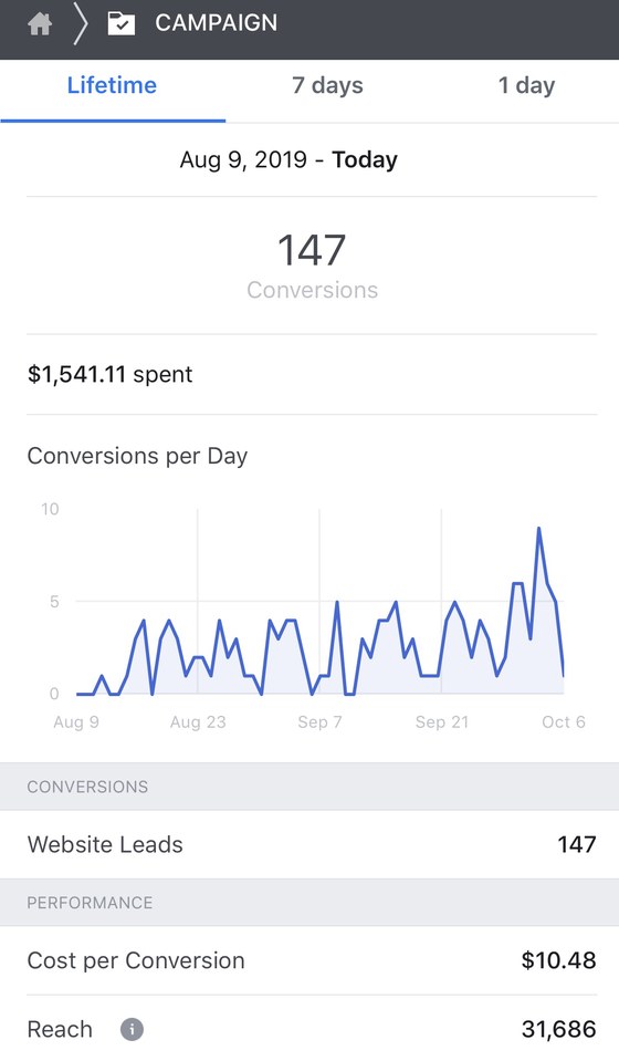 Campaign performance dashboard showing 147 conversions at $10.48 cost per conversion